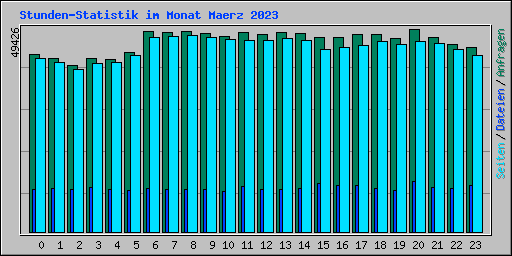 Stunden-Statistik im Monat Maerz 2023
