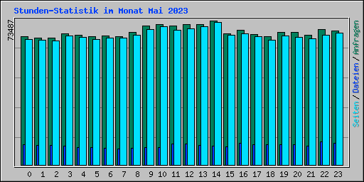 Stunden-Statistik im Monat Mai 2023