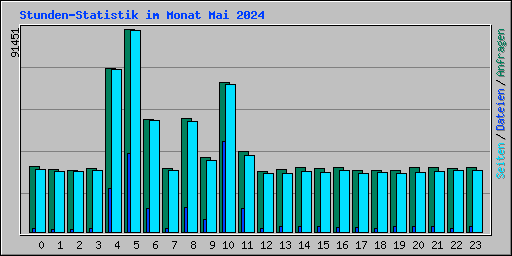 Stunden-Statistik im Monat Mai 2024