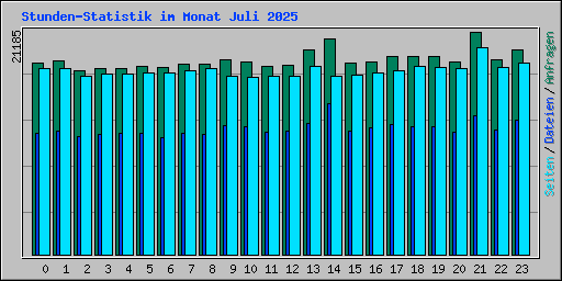 Stunden-Statistik im Monat Juli 2025