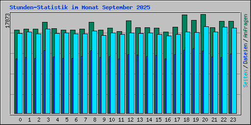 Stunden-Statistik im Monat September 2025