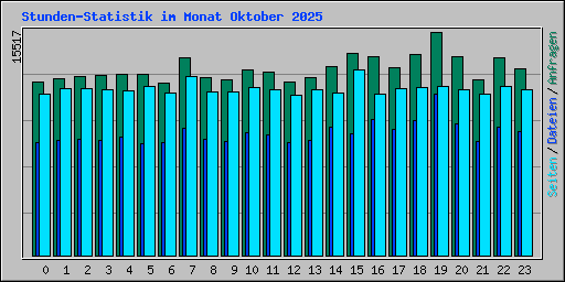 Stunden-Statistik im Monat Oktober 2025