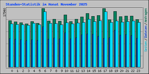 Stunden-Statistik im Monat November 2025