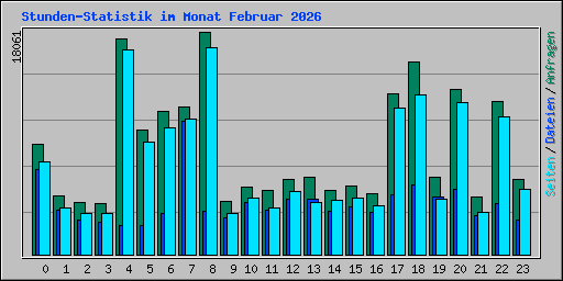 Stunden-Statistik im Monat Februar 2026