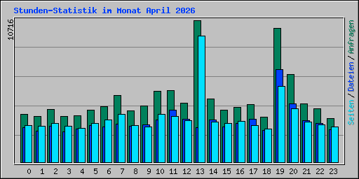 Stunden-Statistik im Monat April 2026
