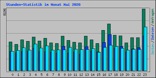 Stunden-Statistik im Monat Mai 2026