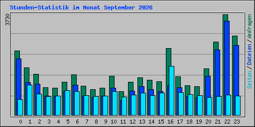 Stunden-Statistik im Monat September 2026