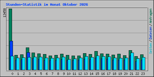 Stunden-Statistik im Monat Oktober 2026