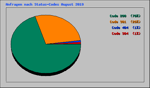 Anfragen nach Status-Codes August 2019