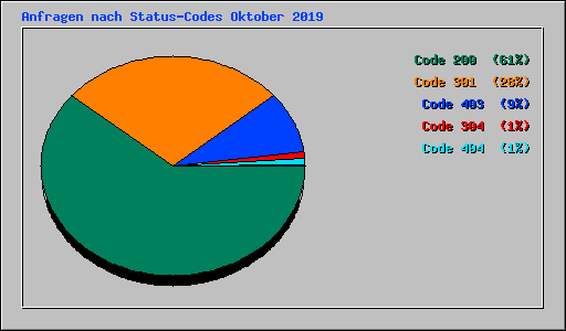 Anfragen nach Status-Codes Oktober 2019