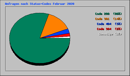 Anfragen nach Status-Codes Februar 2020