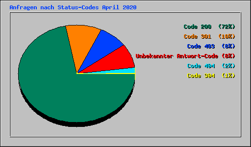 Anfragen nach Status-Codes April 2020