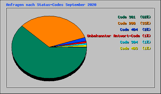 Anfragen nach Status-Codes September 2020