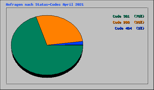 Anfragen nach Status-Codes April 2021