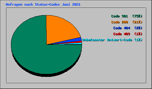 Anfragen nach Status-Codes Juni 2021