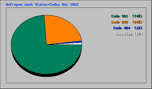 Anfragen nach Status-Codes Mai 2022