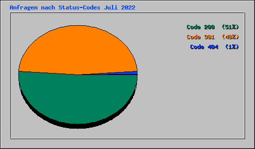 Anfragen nach Status-Codes Juli 2022