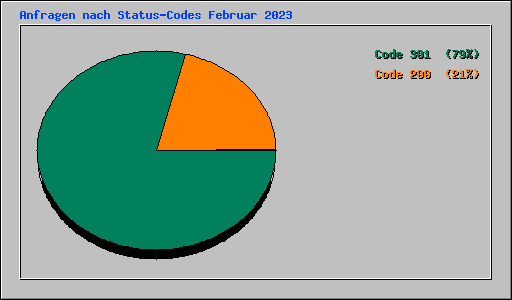 Anfragen nach Status-Codes Februar 2023