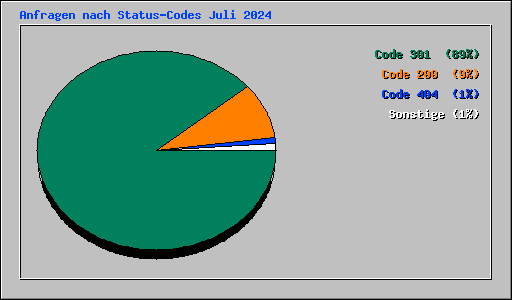 Anfragen nach Status-Codes Juli 2024