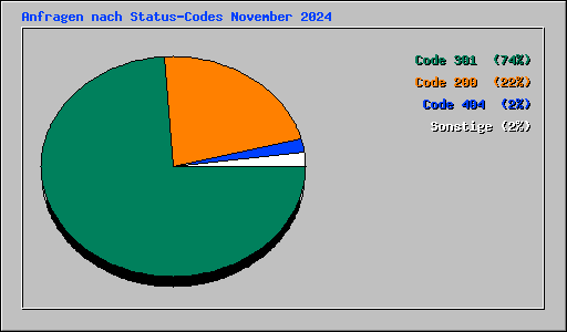 Anfragen nach Status-Codes November 2024