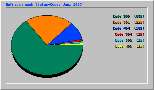 Anfragen nach Status-Codes Juni 2025