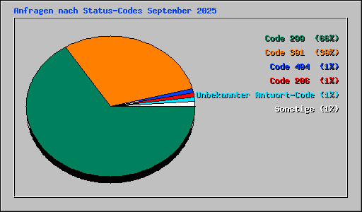 Anfragen nach Status-Codes September 2025