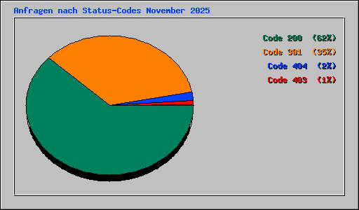Anfragen nach Status-Codes November 2025