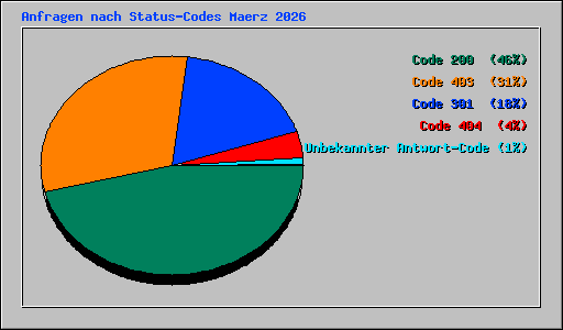 Anfragen nach Status-Codes Maerz 2026
