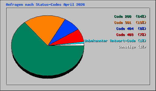 Anfragen nach Status-Codes April 2026