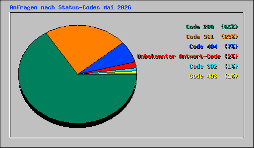 Anfragen nach Status-Codes Mai 2026