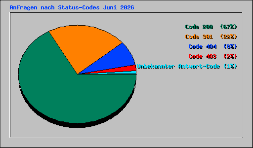 Anfragen nach Status-Codes Juni 2026