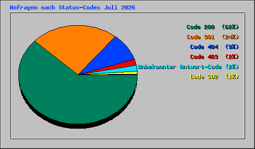 Anfragen nach Status-Codes Juli 2026
