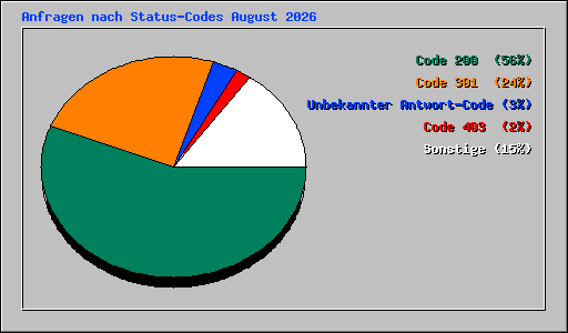 Anfragen nach Status-Codes August 2026