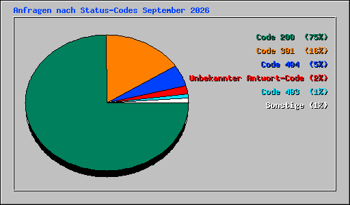Anfragen nach Status-Codes September 2026